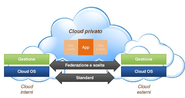 cloudfederation